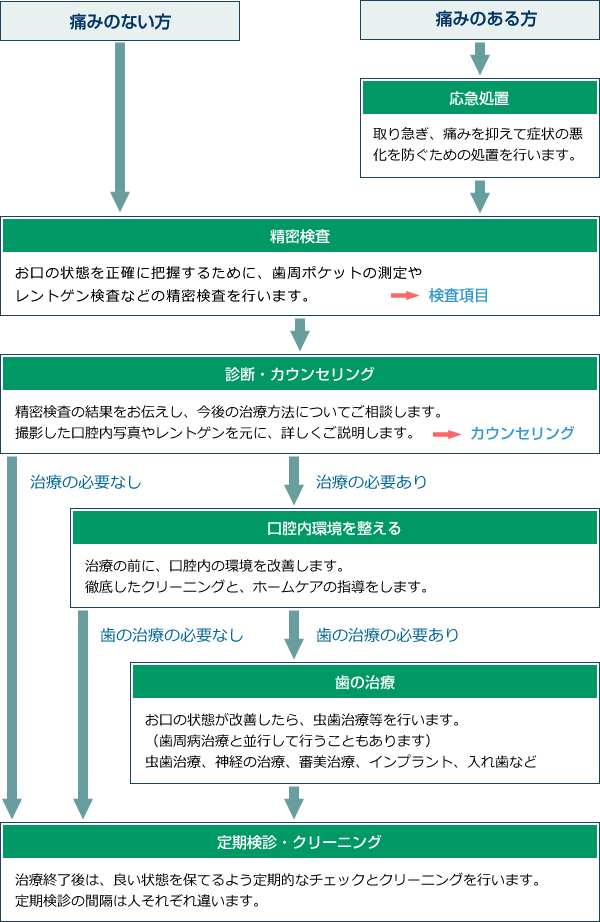 治療の流れ