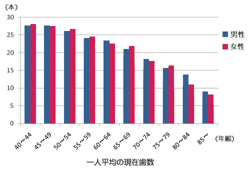 厚生労働省「平成23年歯科疾患実態調査報告」